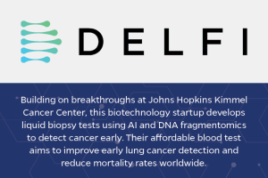 DELFI Building on breakthroughs at Johns Hopkins Kimmel Cancer Center, this biotech startup develops liquid biopsy tests using AI and DNA fragmentomics to detect cancer early. Their affordable blood test aims to improve early lung cancer detection and reduce mortality rates.