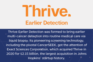 Thrive Earlier Detection was formed to bring earlier multi-cancer detection into routine medical care via liquid biopsy. Its pioneering screening technology, including the pivotal CancerSEEK, got the attention of Exact Sciences Corporation, which acquired Thrive in 2020 for $2.15 billion, the largest acquisition in Johns Hopkins’ startup history. 